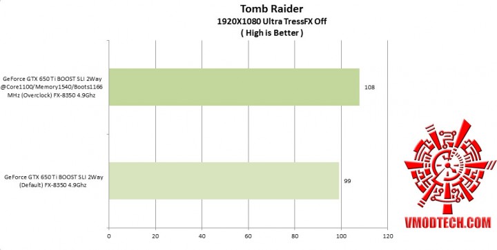 tombraider tressfx off 720x362 Nvidia GeForce GTX 650 Ti BOOST 2 Way SLI