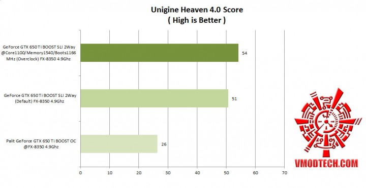 unigine heaven4 comparison 720x371 Nvidia GeForce GTX 650 Ti BOOST 2 Way SLI