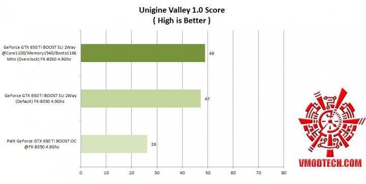 unigine valley1 comparison 720x362 Nvidia GeForce GTX 650 Ti BOOST 2 Way SLI