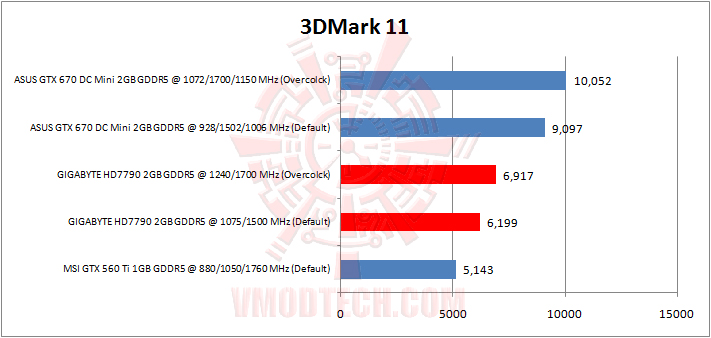 3dmark 11 GIGABYTE AMD RADEON HD 7790 OC 2GB GDDR5 Review