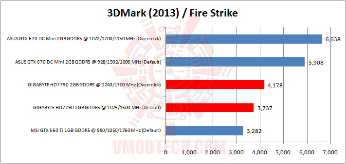 3dmark firestrike GIGABYTE AMD RADEON HD 7790 OC 2GB GDDR5 Review