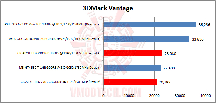 3dmark vantage GIGABYTE AMD RADEON HD 7790 OC 2GB GDDR5 Review