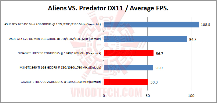 aliens GIGABYTE AMD RADEON HD 7790 OC 2GB GDDR5 Review