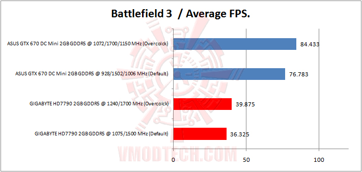 battlefield 3 GIGABYTE AMD RADEON HD 7790 OC 2GB GDDR5 Review