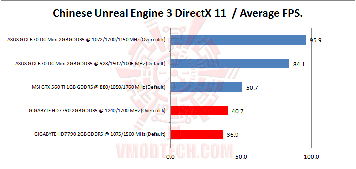 chinese unreal engine 3 GIGABYTE AMD RADEON HD 7790 OC 2GB GDDR5 Review