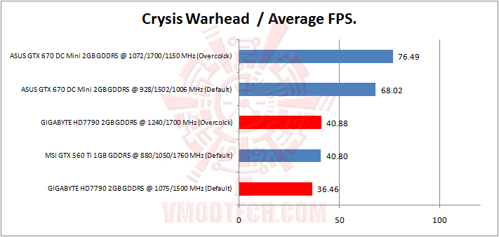 crysis warhead GIGABYTE AMD RADEON HD 7790 OC 2GB GDDR5 Review