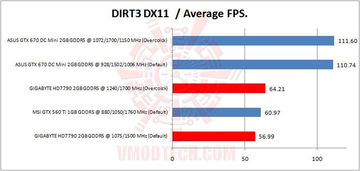 dirt3 GIGABYTE AMD RADEON HD 7790 OC 2GB GDDR5 Review