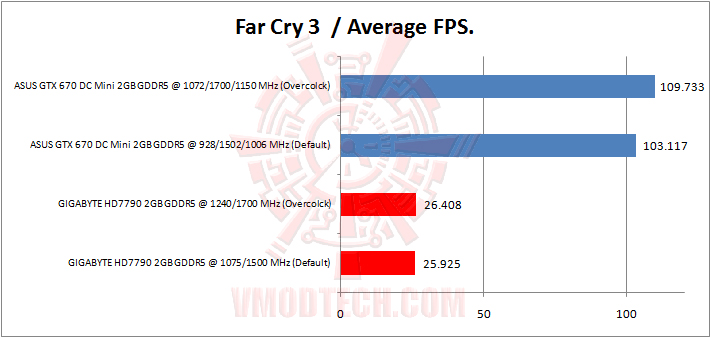 far cry 3 GIGABYTE AMD RADEON HD 7790 OC 2GB GDDR5 Review