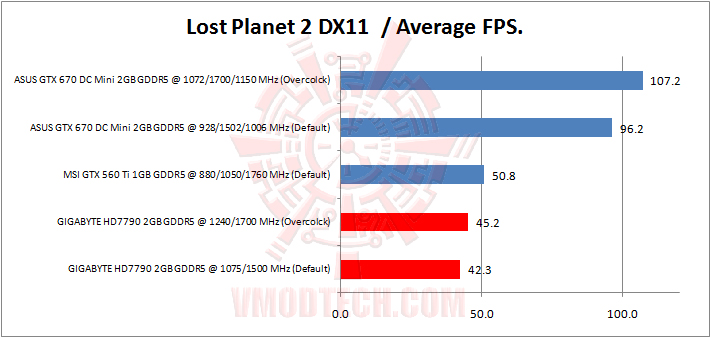 lost planet 2 GIGABYTE AMD RADEON HD 7790 OC 2GB GDDR5 Review