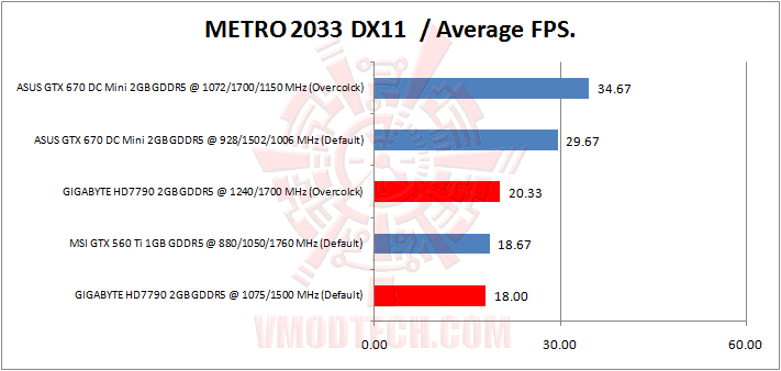 metro 2033 GIGABYTE AMD RADEON HD 7790 OC 2GB GDDR5 Review