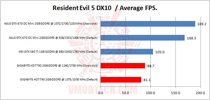 resident evil 5 GIGABYTE AMD RADEON HD 7790 OC 2GB GDDR5 Review