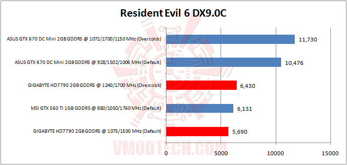 resident evil 6 GIGABYTE AMD RADEON HD 7790 OC 2GB GDDR5 Review