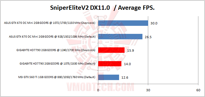 sniperelitev2 GIGABYTE AMD RADEON HD 7790 OC 2GB GDDR5 Review