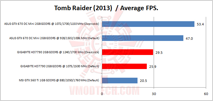 tomb raider GIGABYTE AMD RADEON HD 7790 OC 2GB GDDR5 Review