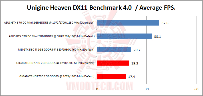 unigine heaven GIGABYTE AMD RADEON HD 7790 OC 2GB GDDR5 Review