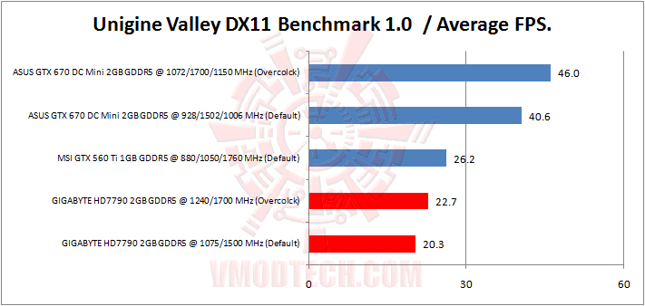 unigine valley GIGABYTE AMD RADEON HD 7790 OC 2GB GDDR5 Review