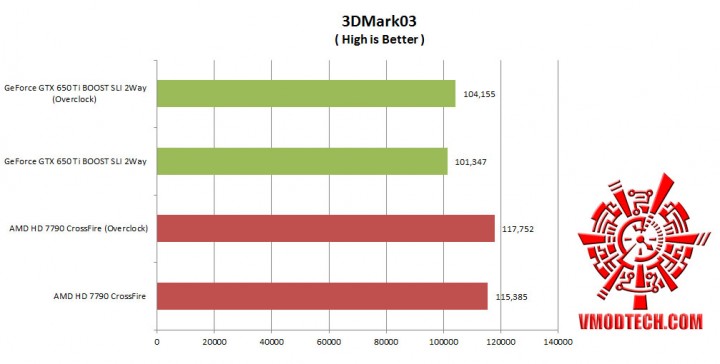 03 720x364 Nvidia GeForce GTX650 Ti Boost 2 Way SLI Comparison AMD Radeon HD 7790 CrossFire 