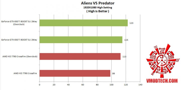 avp1 720x361 Nvidia GeForce GTX650 Ti Boost 2 Way SLI Comparison AMD Radeon HD 7790 CrossFire 