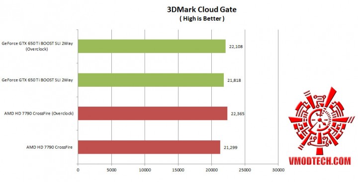 cloud gate 720x367 Nvidia GeForce GTX650 Ti Boost 2 Way SLI Comparison AMD Radeon HD 7790 CrossFire 