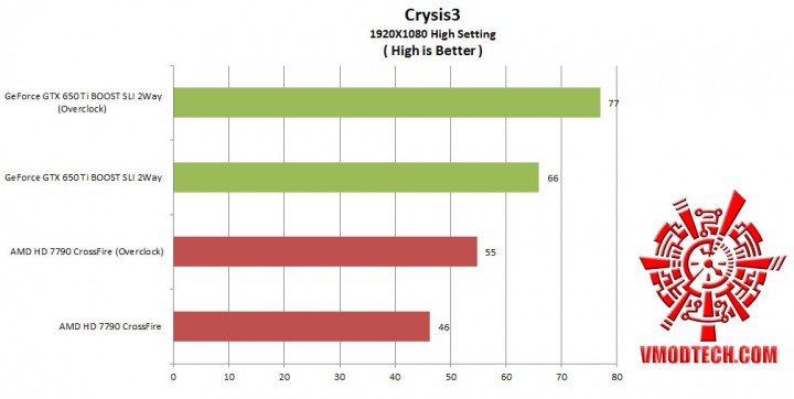 crysis3 720x362 Nvidia GeForce GTX650 Ti Boost 2 Way SLI Comparison AMD Radeon HD 7790 CrossFire 