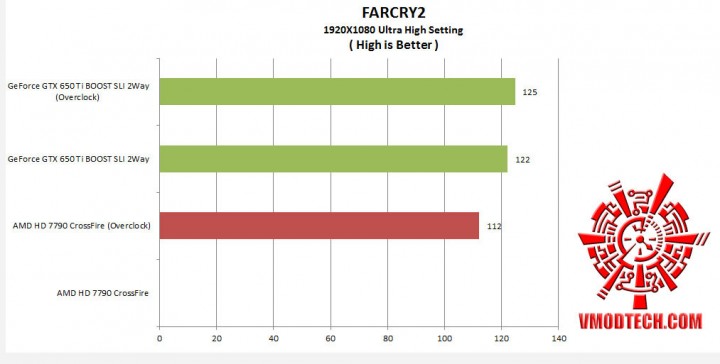 farcry21 720x364 Nvidia GeForce GTX650 Ti Boost 2 Way SLI Comparison AMD Radeon HD 7790 CrossFire 