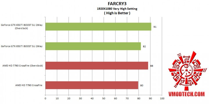 farcry3 720x360 Nvidia GeForce GTX650 Ti Boost 2 Way SLI Comparison AMD Radeon HD 7790 CrossFire 