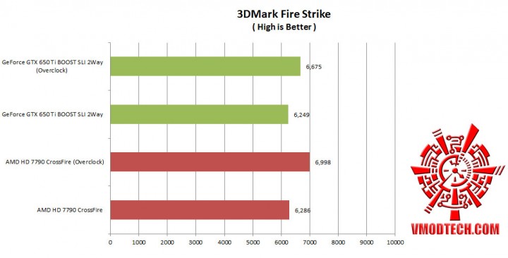 fire strike 720x366 Nvidia GeForce GTX650 Ti Boost 2 Way SLI Comparison AMD Radeon HD 7790 CrossFire 