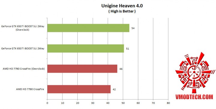 heaven4 720x363 Nvidia GeForce GTX650 Ti Boost 2 Way SLI Comparison AMD Radeon HD 7790 CrossFire 