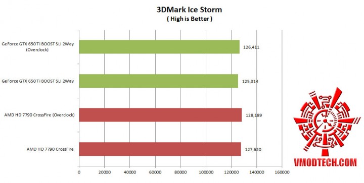 ice 720x363 Nvidia GeForce GTX650 Ti Boost 2 Way SLI Comparison AMD Radeon HD 7790 CrossFire 