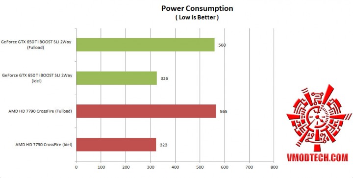 power 720x363 Nvidia GeForce GTX650 Ti Boost 2 Way SLI Comparison AMD Radeon HD 7790 CrossFire 