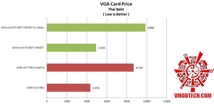 price thai baht 720x362 Nvidia GeForce GTX650 Ti Boost 2 Way SLI Comparison AMD Radeon HD 7790 CrossFire 