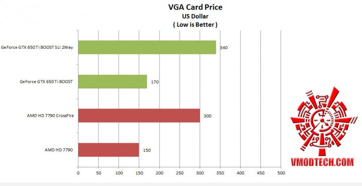 price us dollar 720x370 Nvidia GeForce GTX650 Ti Boost 2 Way SLI Comparison AMD Radeon HD 7790 CrossFire 