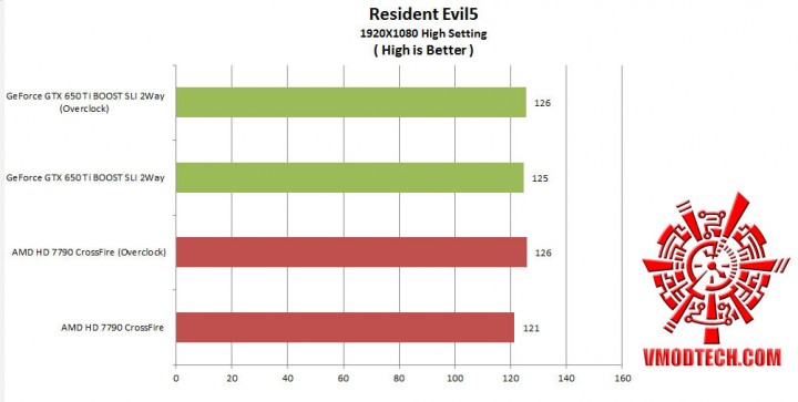 re51 720x363 Nvidia GeForce GTX650 Ti Boost 2 Way SLI Comparison AMD Radeon HD 7790 CrossFire 