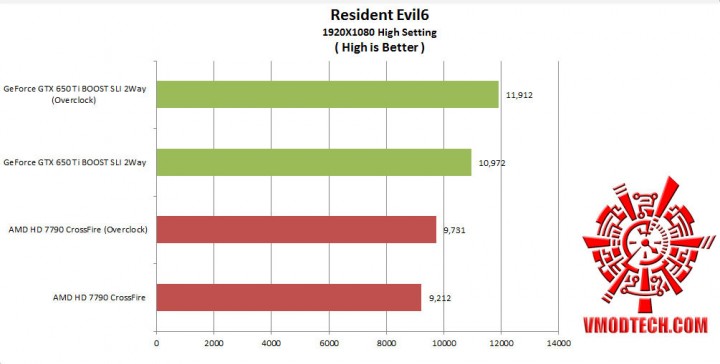 re61 720x364 Nvidia GeForce GTX650 Ti Boost 2 Way SLI Comparison AMD Radeon HD 7790 CrossFire 