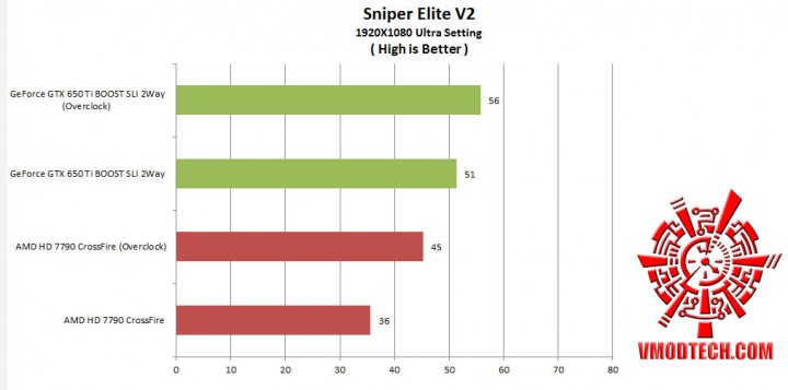 sniper v21 720x357 Nvidia GeForce GTX650 Ti Boost 2 Way SLI Comparison AMD Radeon HD 7790 CrossFire 