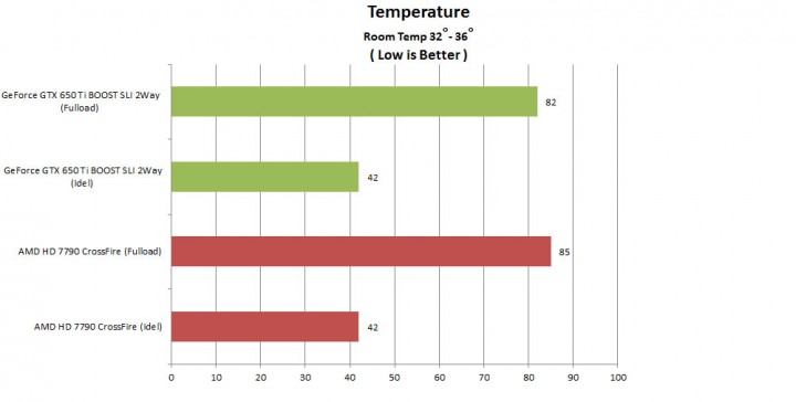 temp 720x364 Nvidia GeForce GTX650 Ti Boost 2 Way SLI Comparison AMD Radeon HD 7790 CrossFire 