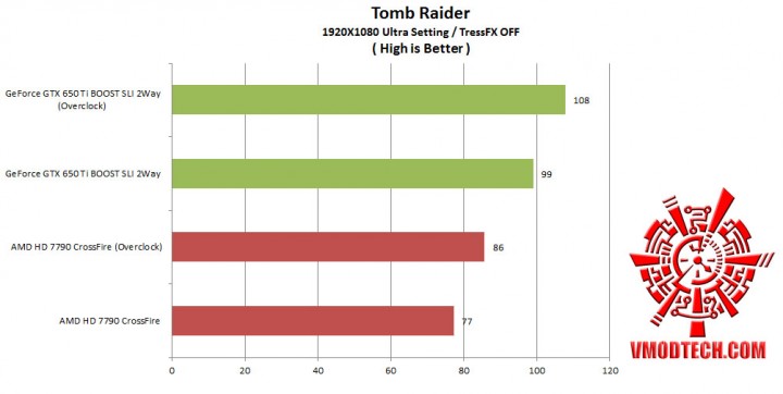 tomb raider 720x362 Nvidia GeForce GTX650 Ti Boost 2 Way SLI Comparison AMD Radeon HD 7790 CrossFire 