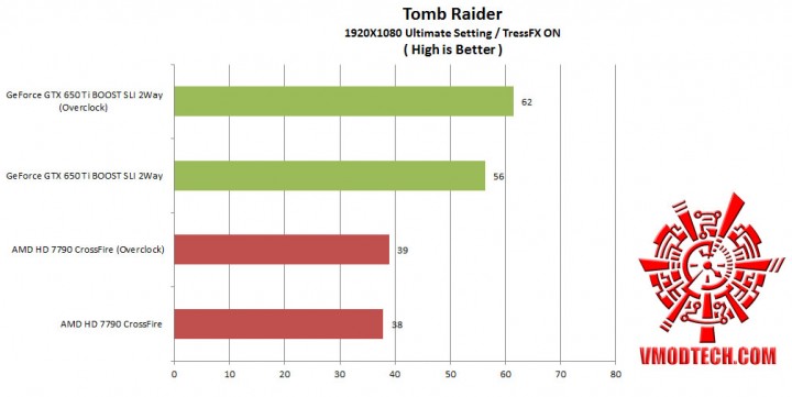 tomb raider tressfx on 720x361 Nvidia GeForce GTX650 Ti Boost 2 Way SLI Comparison AMD Radeon HD 7790 CrossFire 