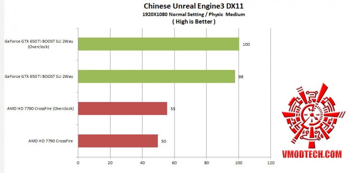 unreal32 720x358 Nvidia GeForce GTX650 Ti Boost 2 Way SLI Comparison AMD Radeon HD 7790 CrossFire 