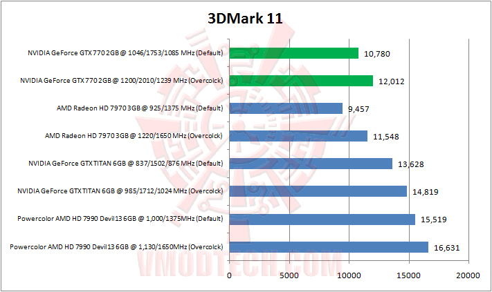 3dmark11 NVIDIA GeForce GTX 770 2GB GDDR5 Review