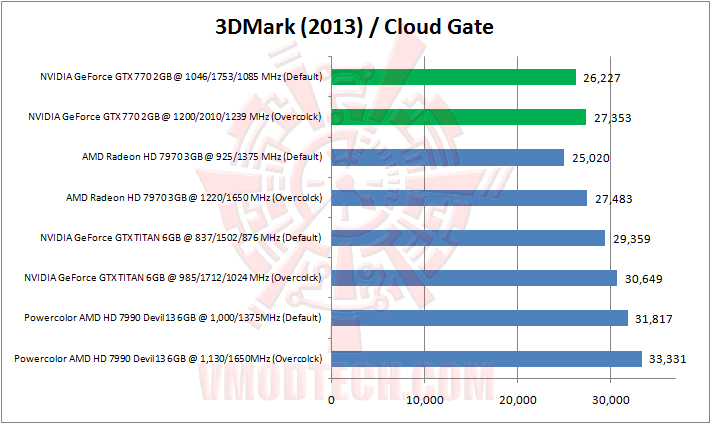 3dmark2013 cloud gate NVIDIA GeForce GTX 770 2GB GDDR5 Review