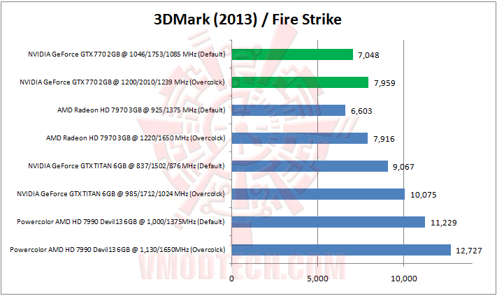 3dmark2013 fire strike NVIDIA GeForce GTX 770 2GB GDDR5 Review