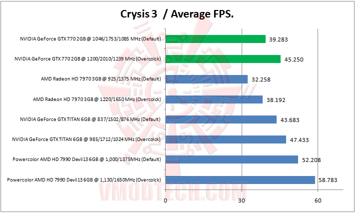 crysis3 NVIDIA GeForce GTX 770 2GB GDDR5 Review