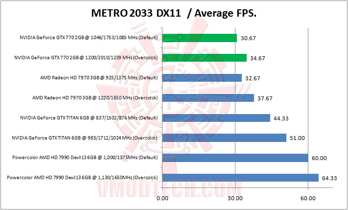 metro 2033 NVIDIA GeForce GTX 770 2GB GDDR5 Review