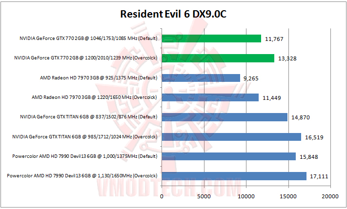 resident evil 6 NVIDIA GeForce GTX 770 2GB GDDR5 Review