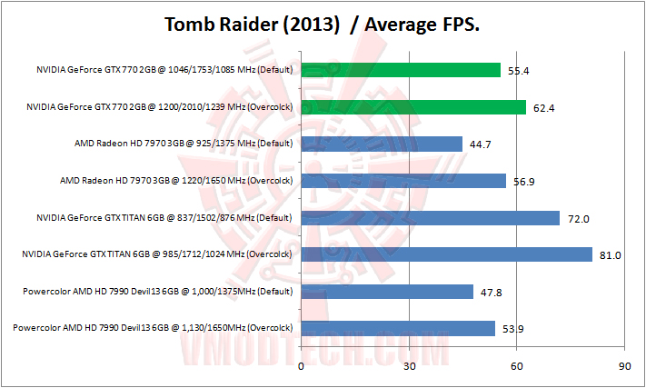 tomb raider NVIDIA GeForce GTX 770 2GB GDDR5 Review