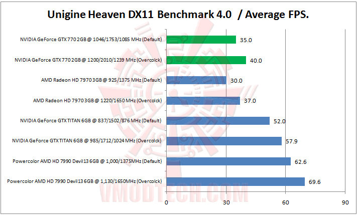 unigine heaven NVIDIA GeForce GTX 770 2GB GDDR5 Review