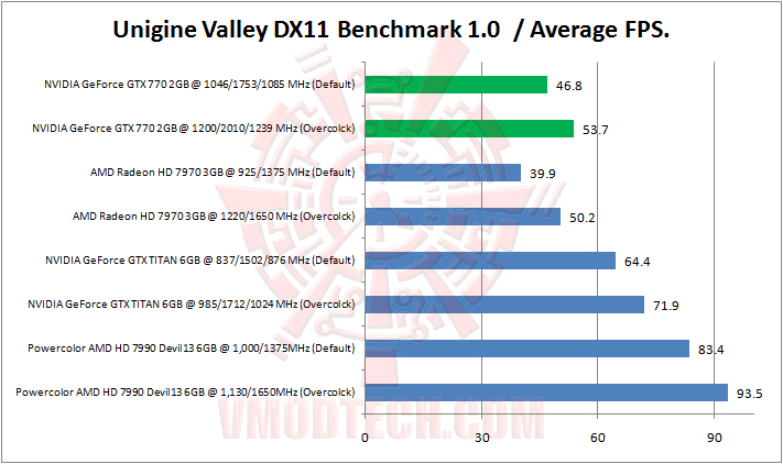 unigine valley NVIDIA GeForce GTX 770 2GB GDDR5 Review