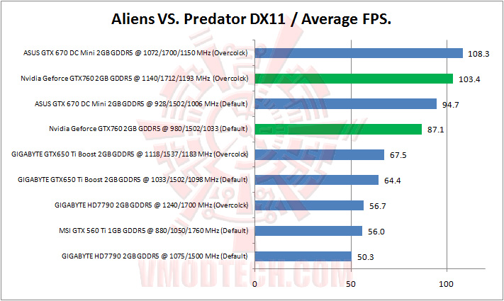 aliensvspredator dx11 Nvidia Geforce GTX760 2GB GDDR5 Review