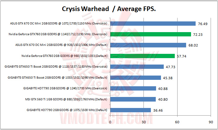 crysis warhead Nvidia Geforce GTX760 2GB GDDR5 Review